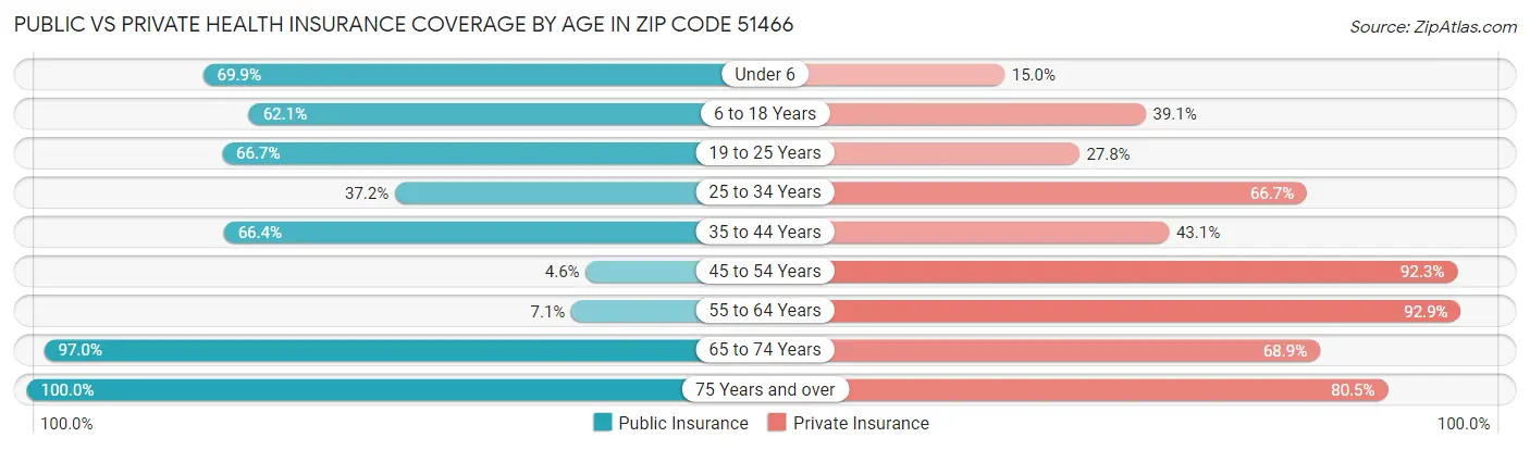 Public vs Private Health Insurance Coverage by Age in Zip Code 51466