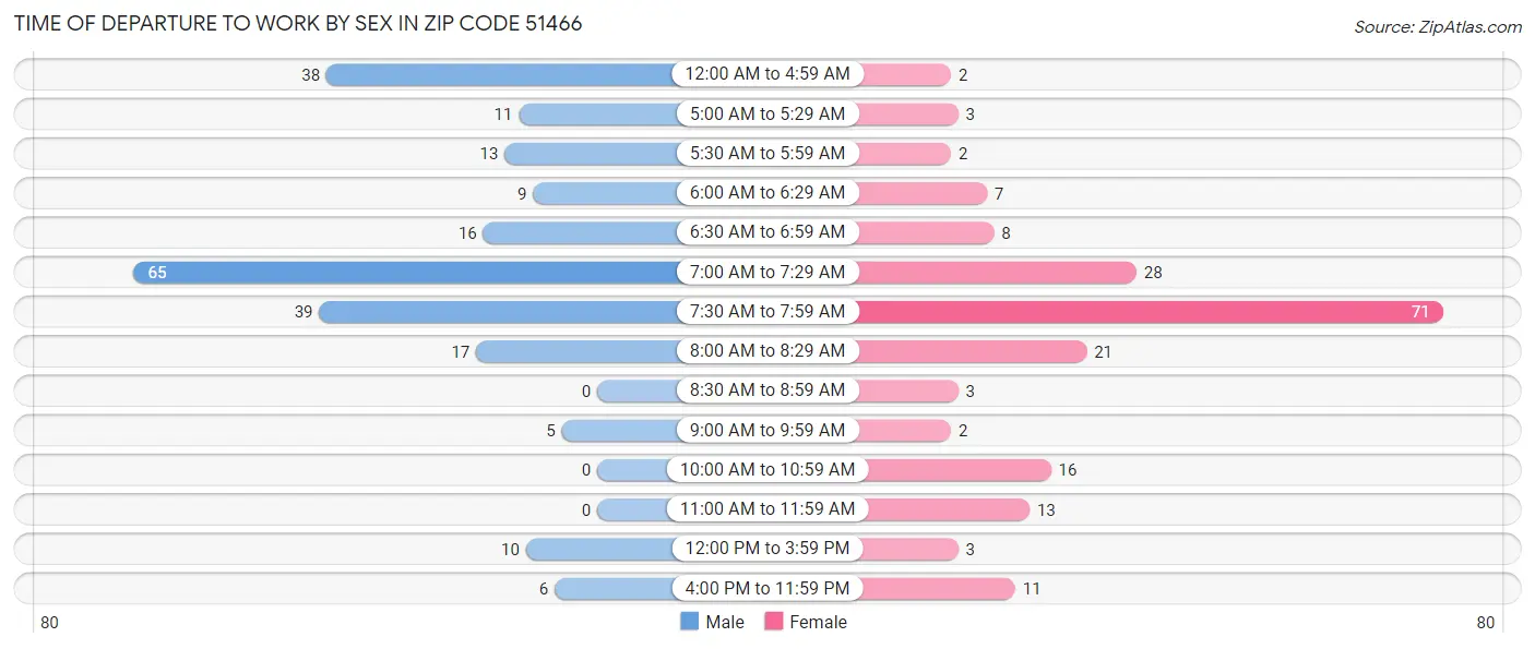 Time of Departure to Work by Sex in Zip Code 51466