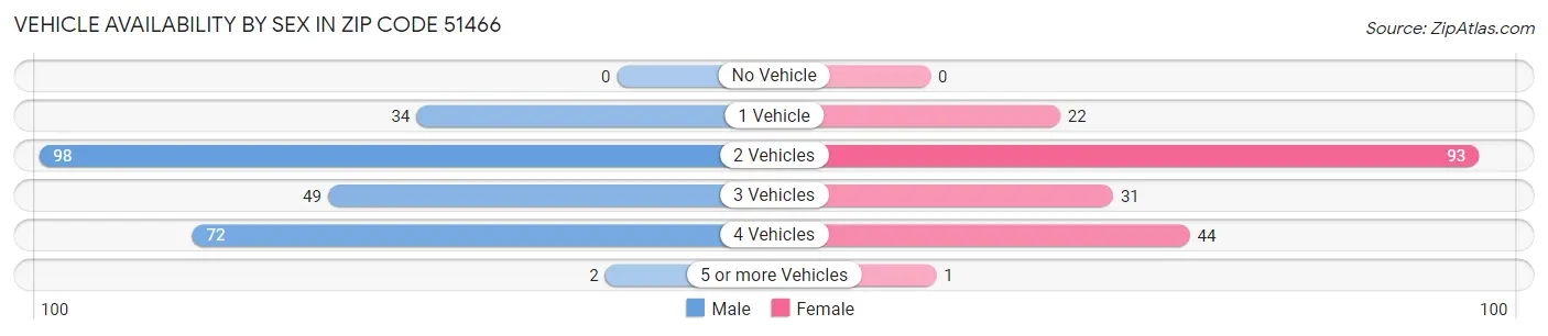 Vehicle Availability by Sex in Zip Code 51466