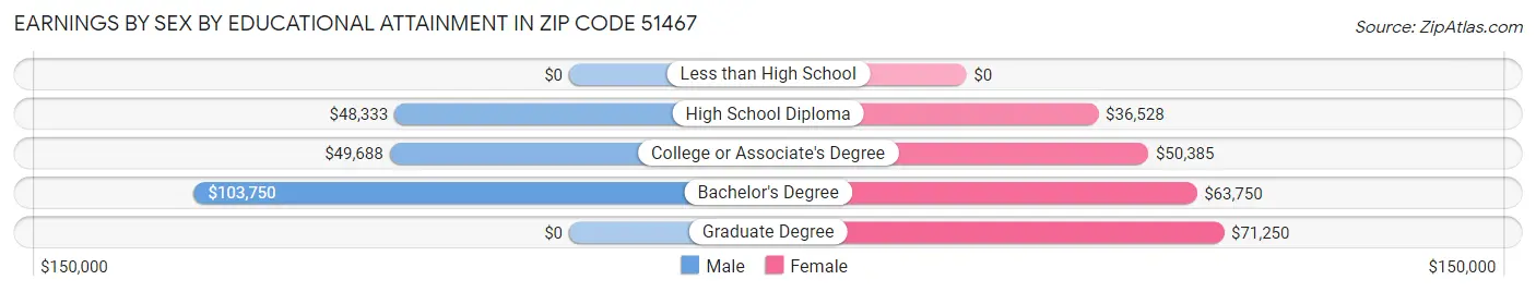 Earnings by Sex by Educational Attainment in Zip Code 51467