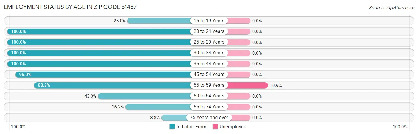Employment Status by Age in Zip Code 51467