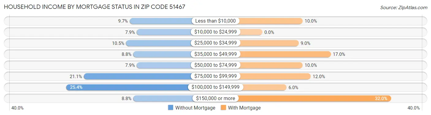 Household Income by Mortgage Status in Zip Code 51467