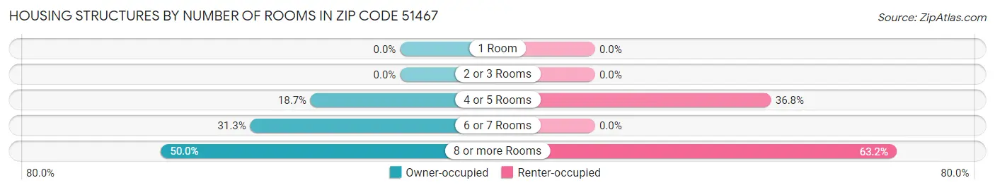 Housing Structures by Number of Rooms in Zip Code 51467