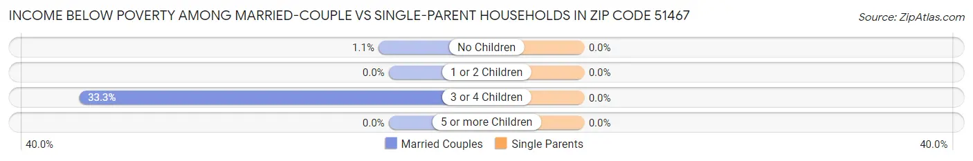 Income Below Poverty Among Married-Couple vs Single-Parent Households in Zip Code 51467