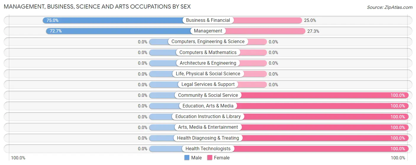 Management, Business, Science and Arts Occupations by Sex in Zip Code 51467