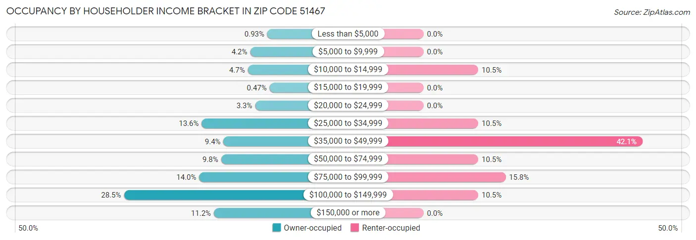 Occupancy by Householder Income Bracket in Zip Code 51467