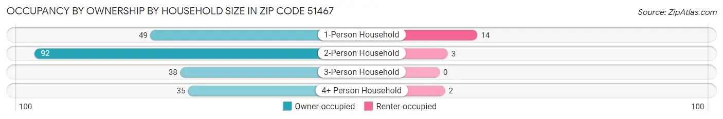Occupancy by Ownership by Household Size in Zip Code 51467
