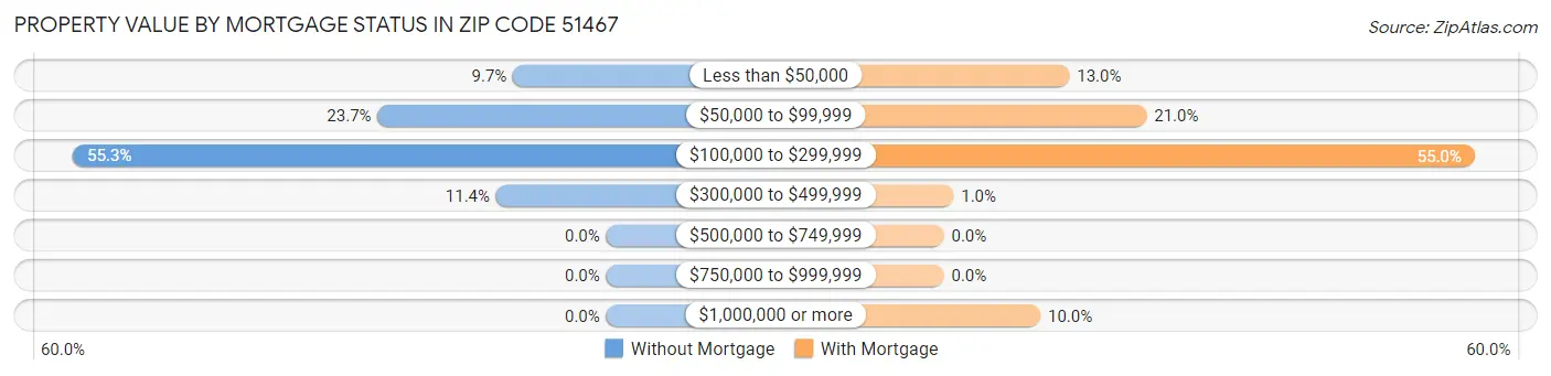 Property Value by Mortgage Status in Zip Code 51467