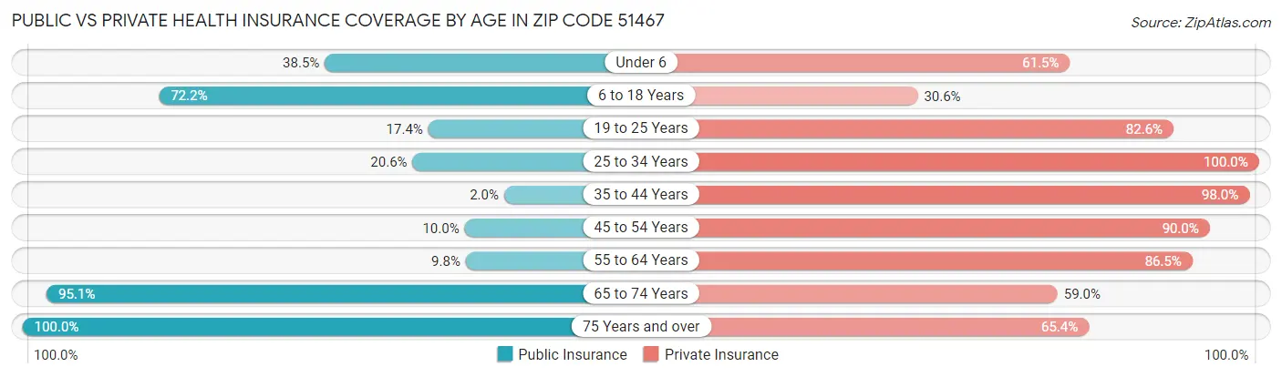 Public vs Private Health Insurance Coverage by Age in Zip Code 51467