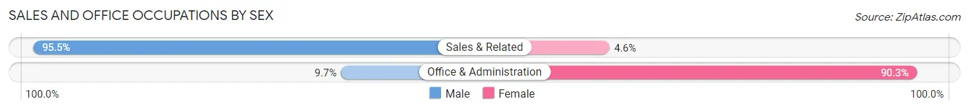 Sales and Office Occupations by Sex in Zip Code 51467
