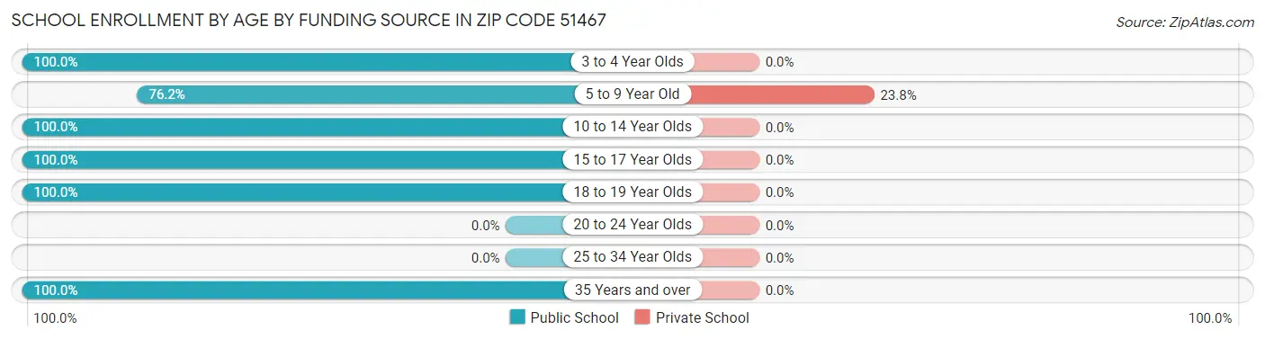 School Enrollment by Age by Funding Source in Zip Code 51467