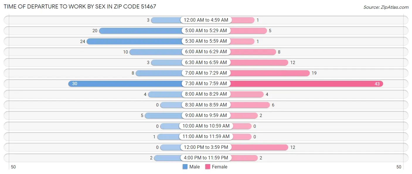 Time of Departure to Work by Sex in Zip Code 51467