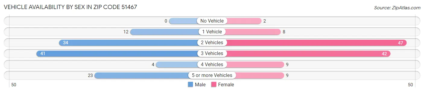 Vehicle Availability by Sex in Zip Code 51467