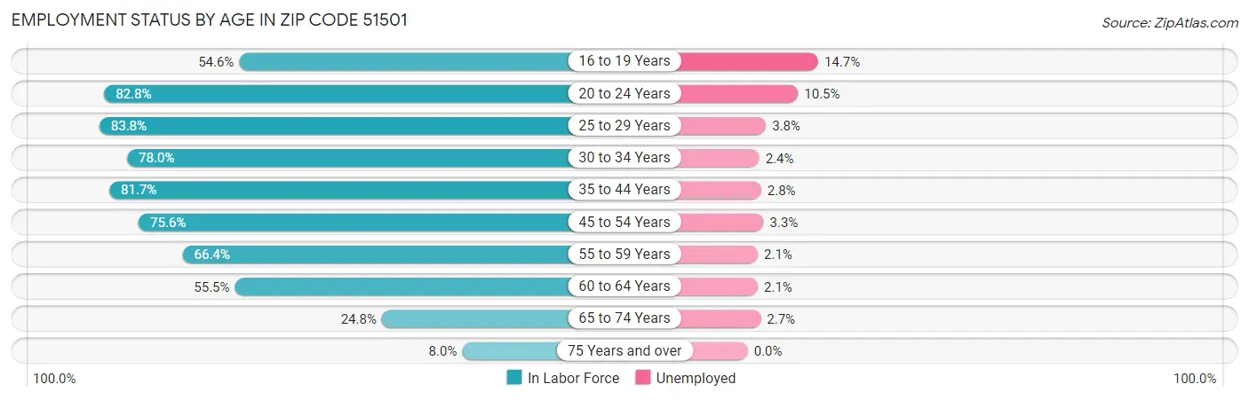 Employment Status by Age in Zip Code 51501