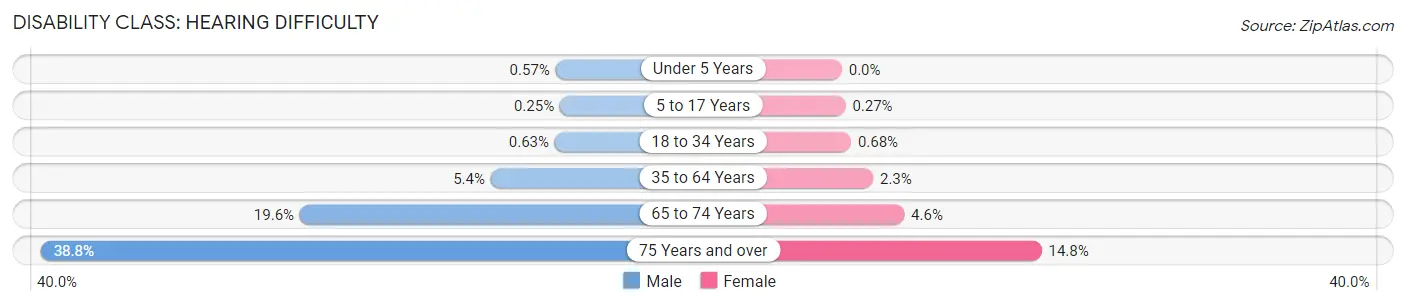 Disability in Zip Code 51501: <span>Hearing Difficulty</span>