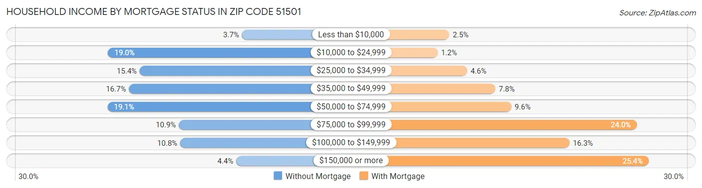 Household Income by Mortgage Status in Zip Code 51501