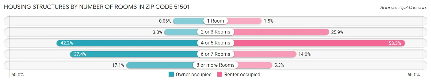 Housing Structures by Number of Rooms in Zip Code 51501