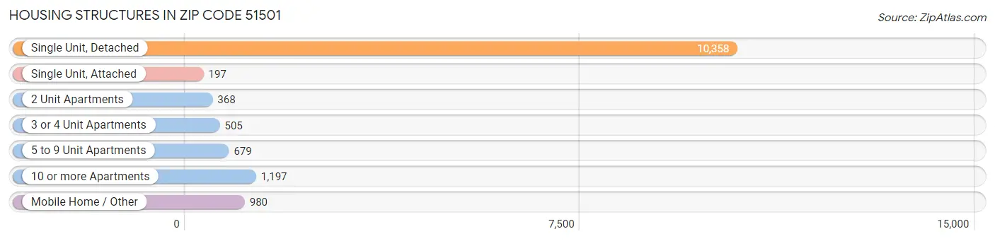 Housing Structures in Zip Code 51501