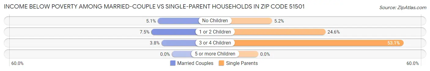 Income Below Poverty Among Married-Couple vs Single-Parent Households in Zip Code 51501