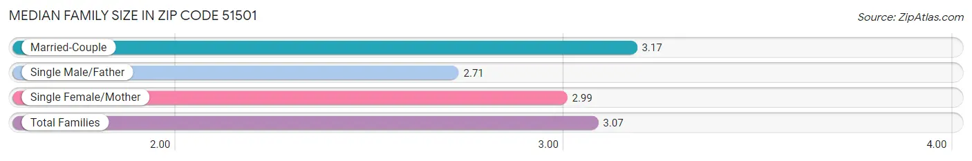 Median Family Size in Zip Code 51501