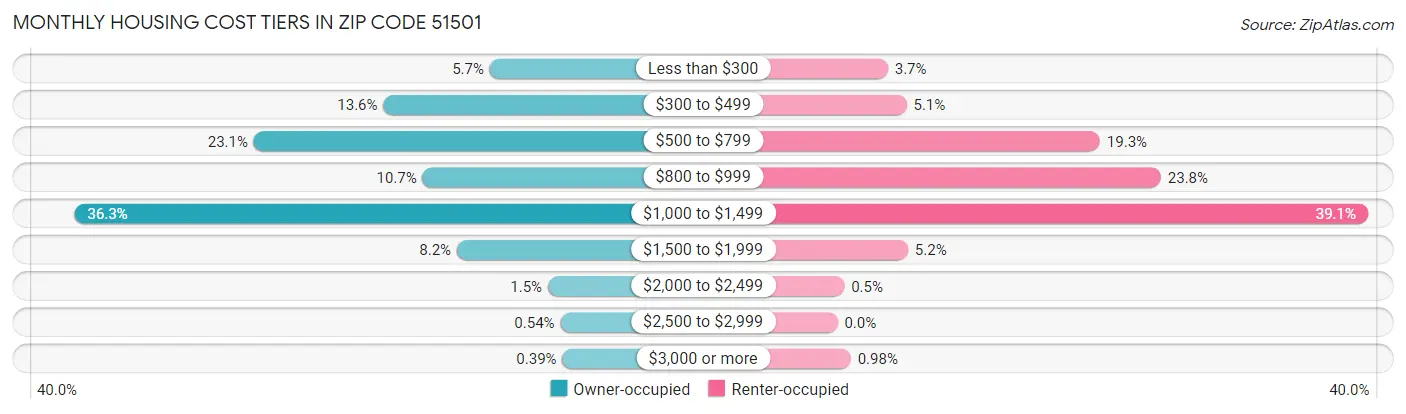 Monthly Housing Cost Tiers in Zip Code 51501