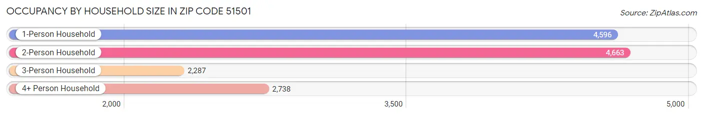 Occupancy by Household Size in Zip Code 51501