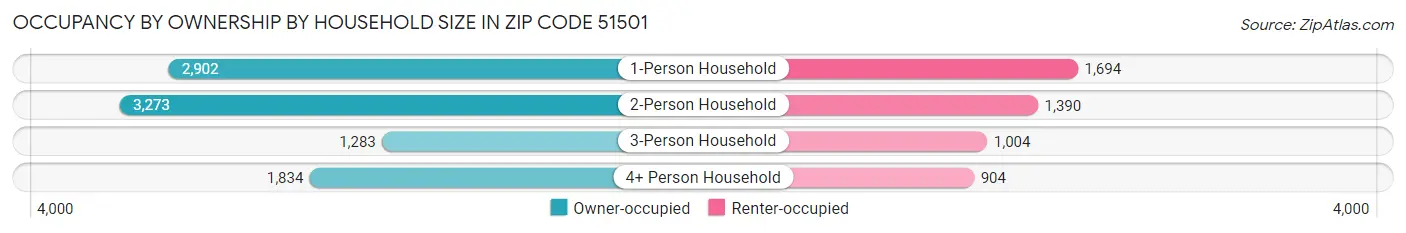 Occupancy by Ownership by Household Size in Zip Code 51501