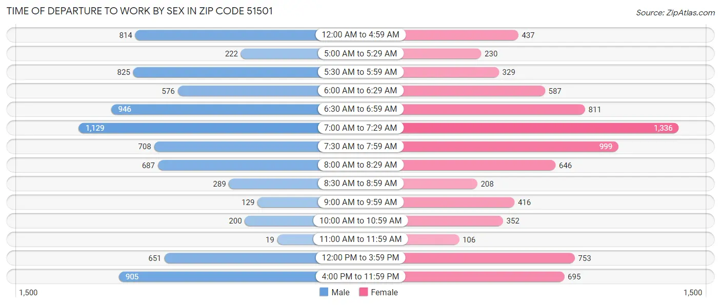 Time of Departure to Work by Sex in Zip Code 51501