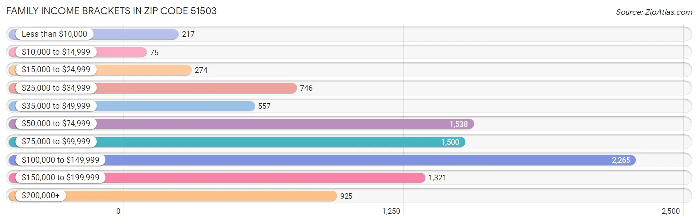 Family Income Brackets in Zip Code 51503