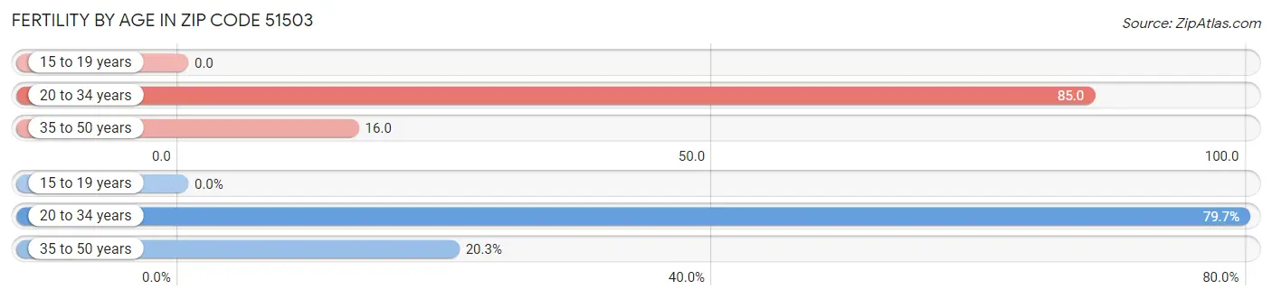 Female Fertility by Age in Zip Code 51503