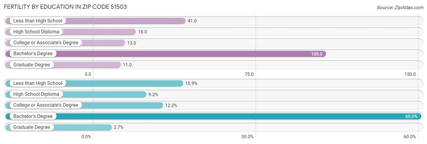 Female Fertility by Education Attainment in Zip Code 51503