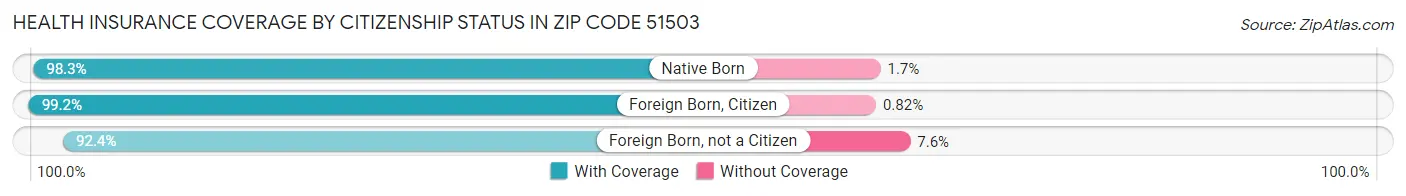 Health Insurance Coverage by Citizenship Status in Zip Code 51503