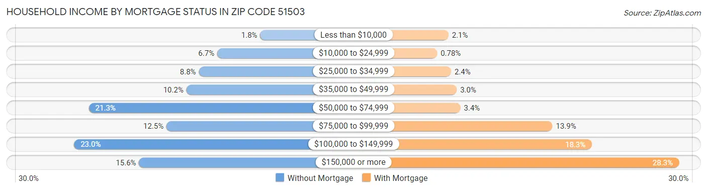 Household Income by Mortgage Status in Zip Code 51503