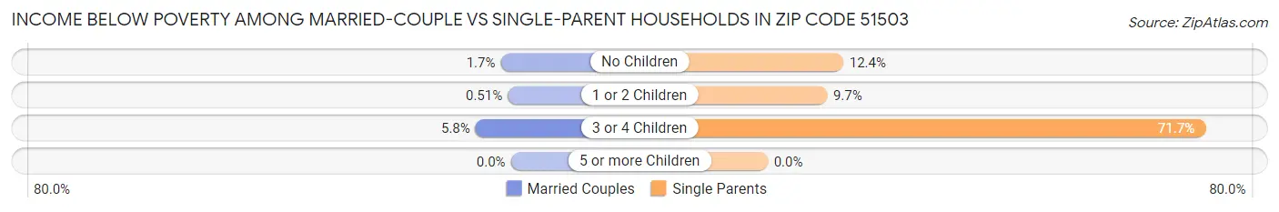 Income Below Poverty Among Married-Couple vs Single-Parent Households in Zip Code 51503