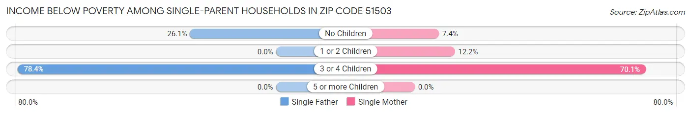 Income Below Poverty Among Single-Parent Households in Zip Code 51503