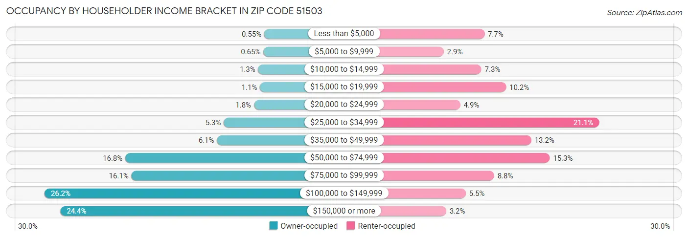 Occupancy by Householder Income Bracket in Zip Code 51503