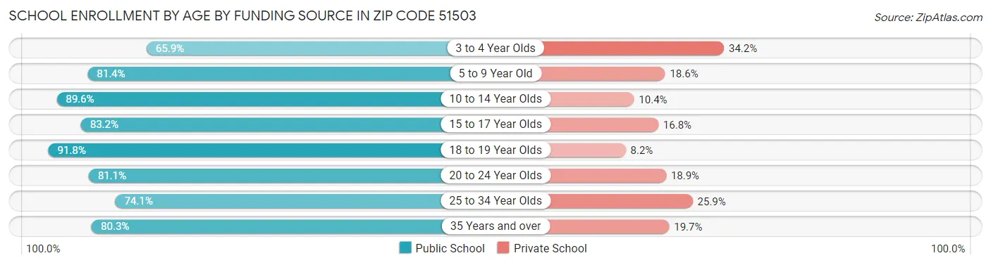 School Enrollment by Age by Funding Source in Zip Code 51503