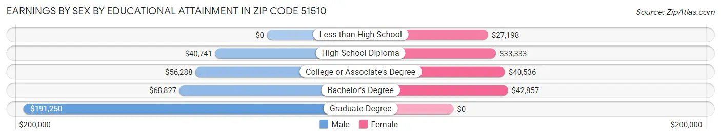 Earnings by Sex by Educational Attainment in Zip Code 51510