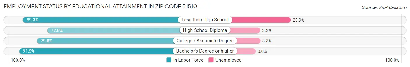 Employment Status by Educational Attainment in Zip Code 51510