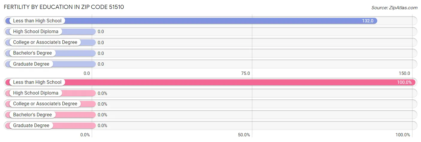 Female Fertility by Education Attainment in Zip Code 51510