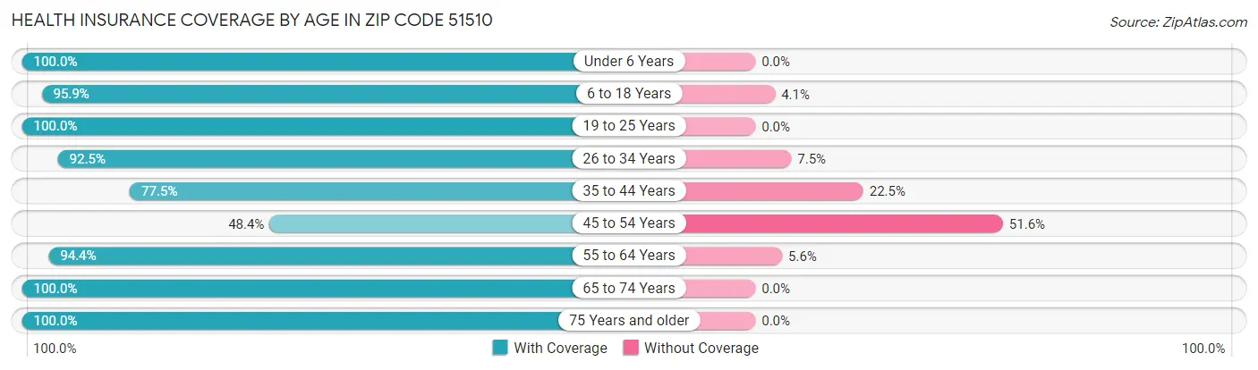 Health Insurance Coverage by Age in Zip Code 51510