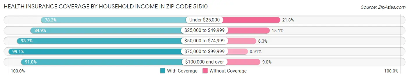 Health Insurance Coverage by Household Income in Zip Code 51510