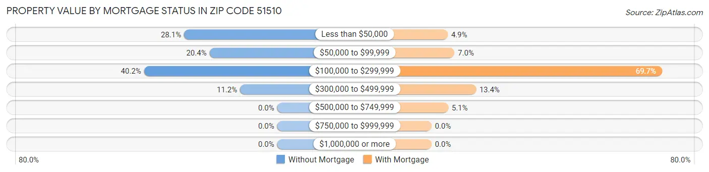 Property Value by Mortgage Status in Zip Code 51510
