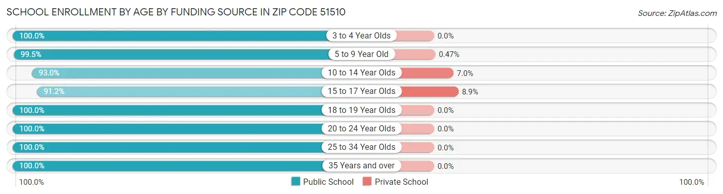 School Enrollment by Age by Funding Source in Zip Code 51510