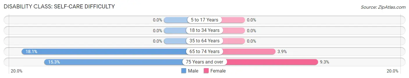 Disability in Zip Code 51510: <span>Self-Care Difficulty</span>