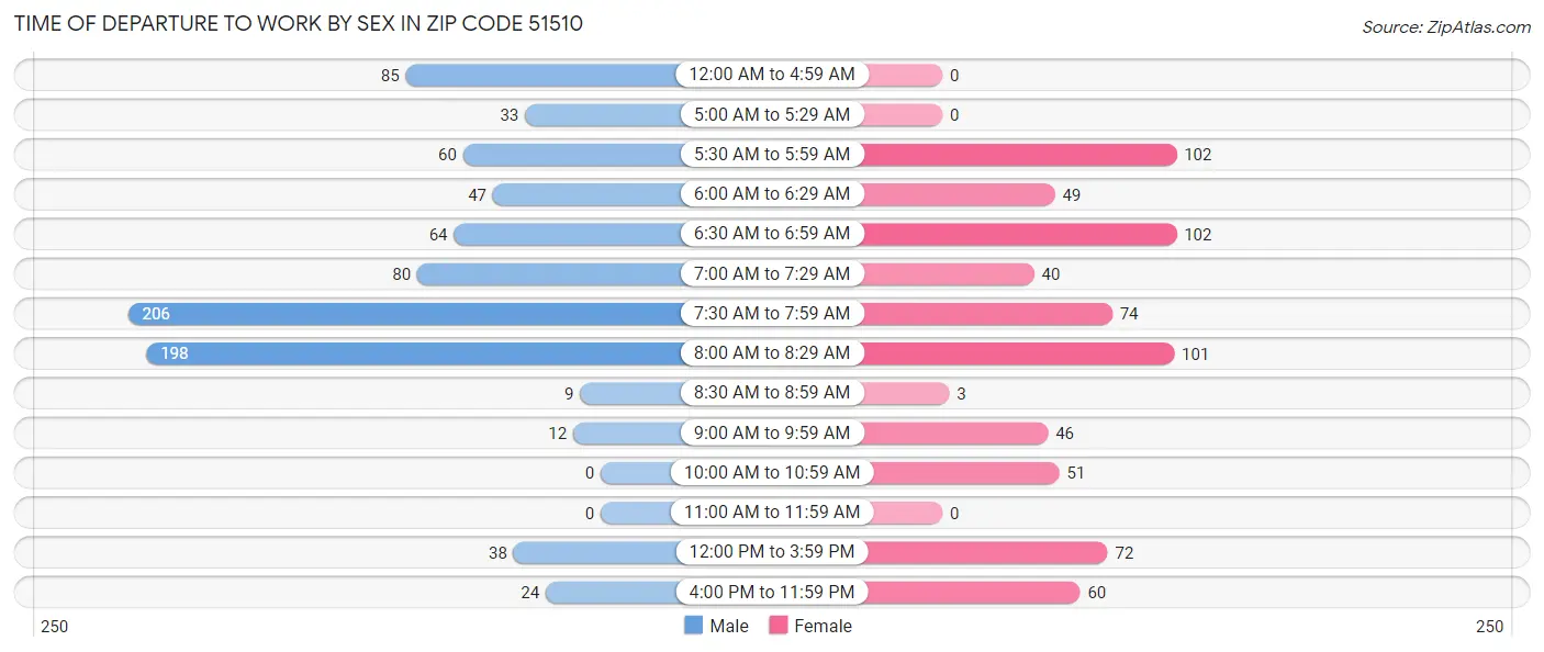 Time of Departure to Work by Sex in Zip Code 51510