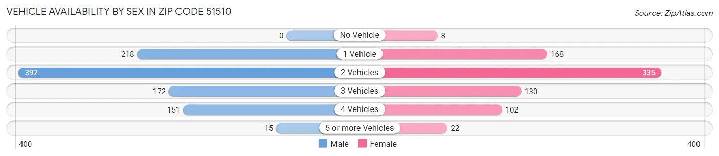 Vehicle Availability by Sex in Zip Code 51510