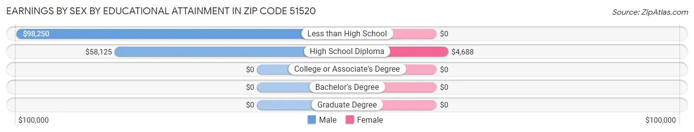 Earnings by Sex by Educational Attainment in Zip Code 51520