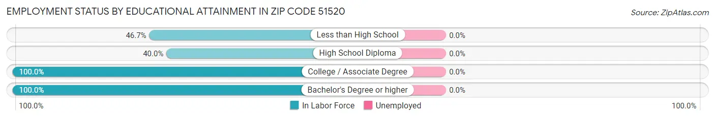 Employment Status by Educational Attainment in Zip Code 51520