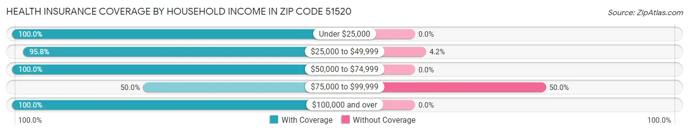 Health Insurance Coverage by Household Income in Zip Code 51520
